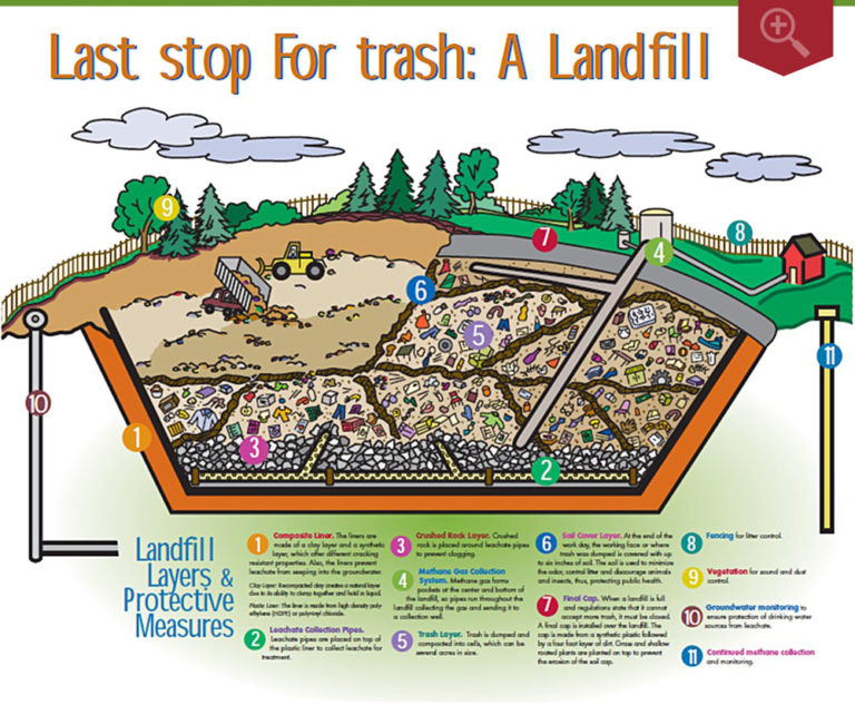 Blog Update from The City of County Landfill Official